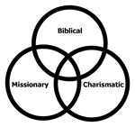 Biblical, Charismatic, Missionary