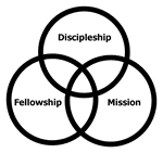 Discipleship, Fellowship, Mission
